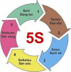 Nguyên tắc vàng 5S của người Nhật.